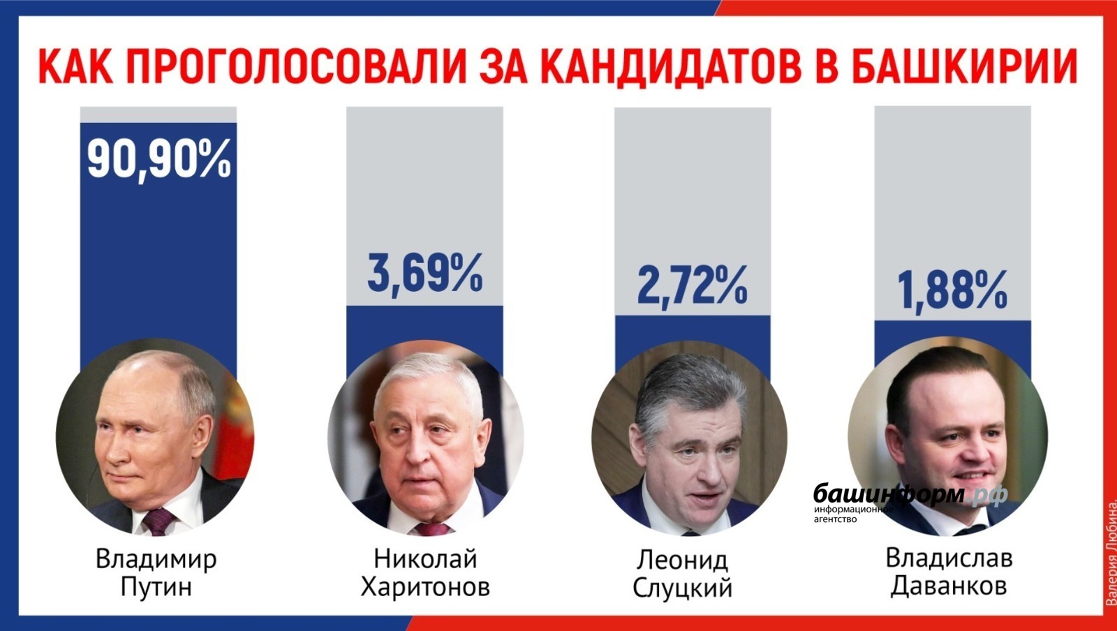 Центризбирком Башкирии завершил подсчет голосов на выборах президента России