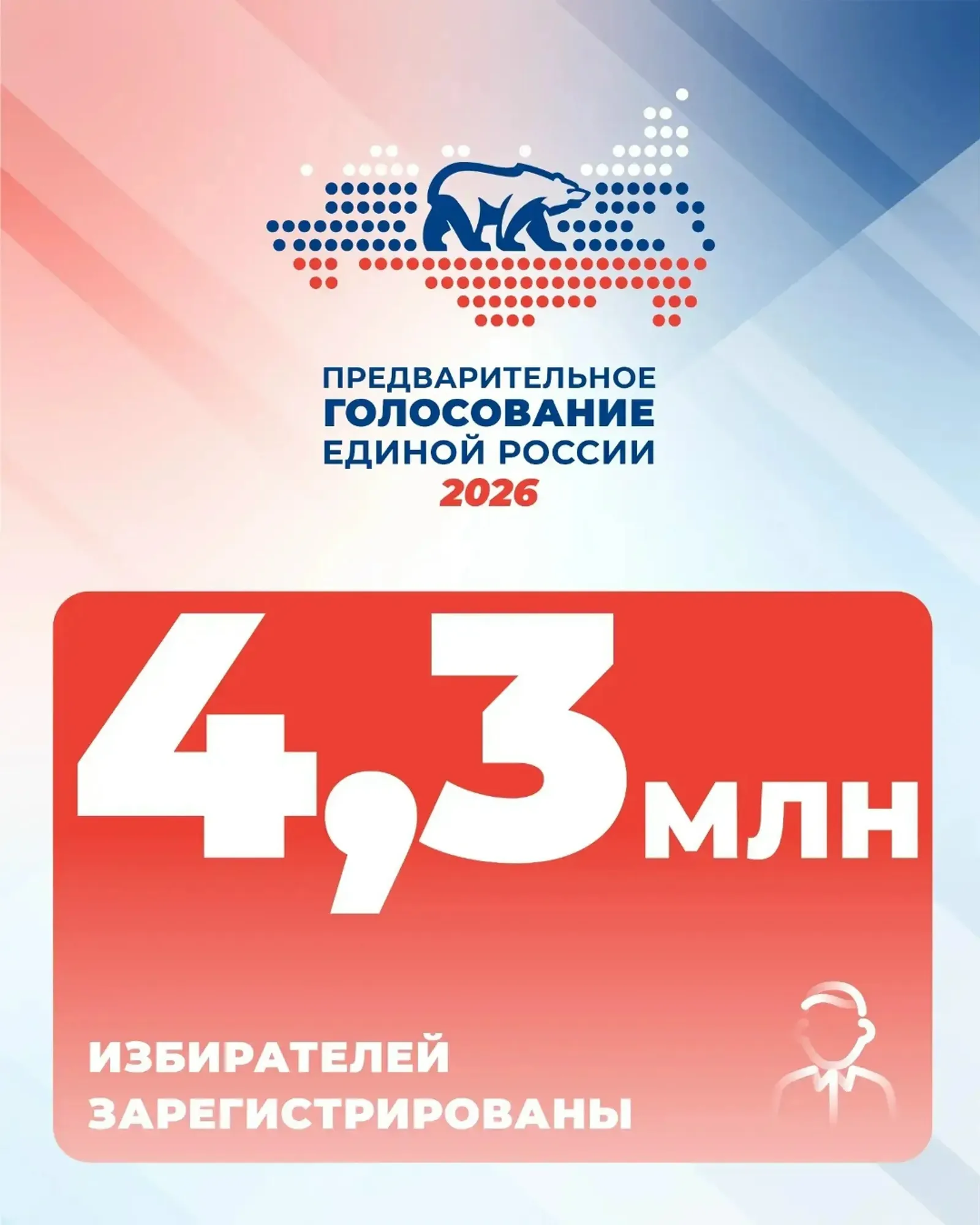 На предварительное голосование Единой России зарегистрировано 4,3 млн человек